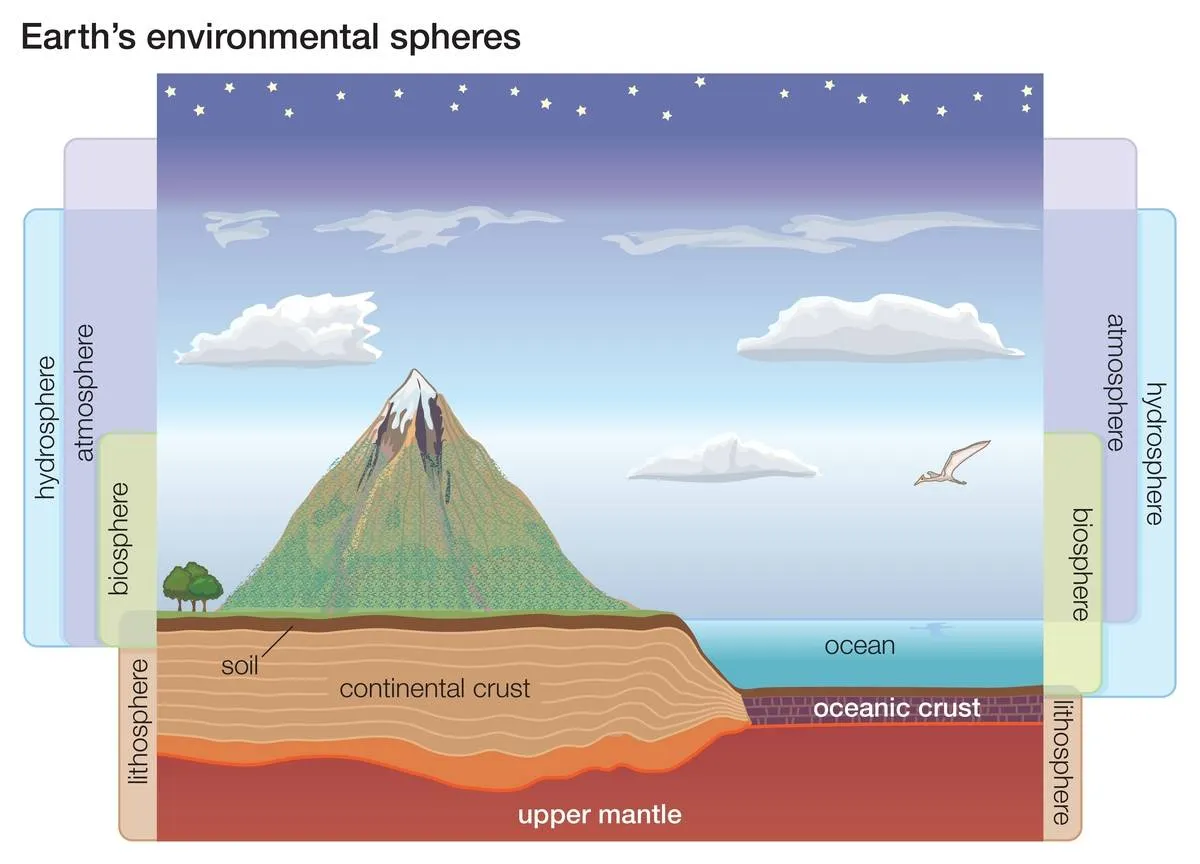 A diagram shows the Earth's many layers, including the upper mantle.